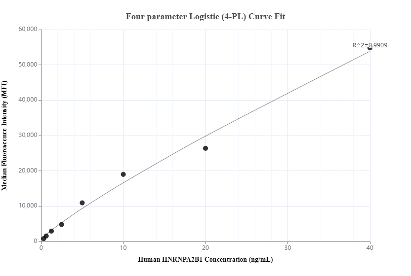 Cytometric bead array standard curve of MP00768-1